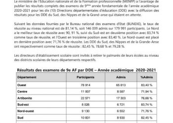 Education : Les résultats complets des examens de la 9e AF publiés
