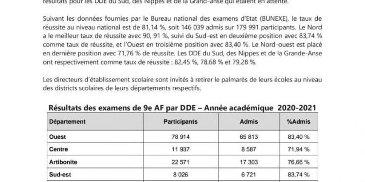 Education : Les résultats complets des examens de la 9e AF publiés