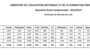 Éducation : les résultats des examens officiels de 9ème A.F pour le département du Centre, publié